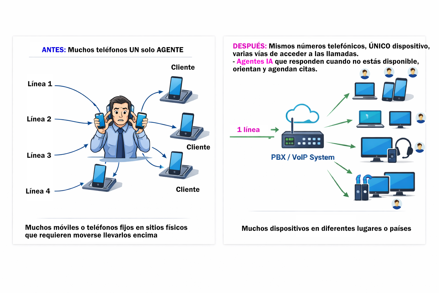 Comparativa: Telefonía Tradicional vs VoIP + IA